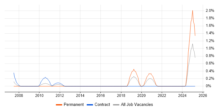 Job vacancy trend for Systems Integration Engineer in Devon Job vacancy trend for Systems Integration Engineer in Devon