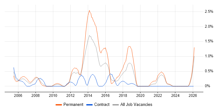 Systems Support Engineer job vacancy trend in Devon