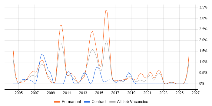 Systems Support job vacancy trend in Devon