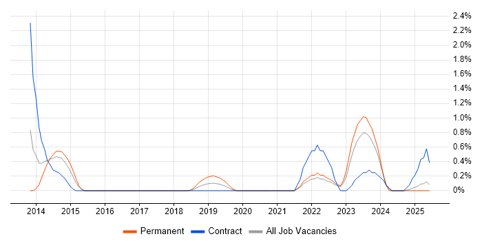 Job vacancy trend for Systems Thinking in Devon Job vacancy trend for Systems Thinking in Devon