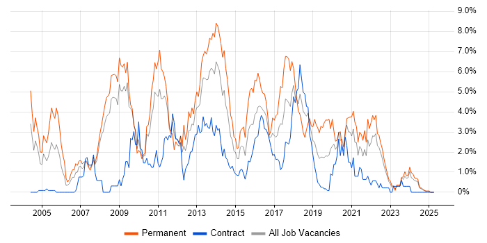 Job vacancy trend for T-SQL in Devon Job vacancy trend for T-SQL in Devon
