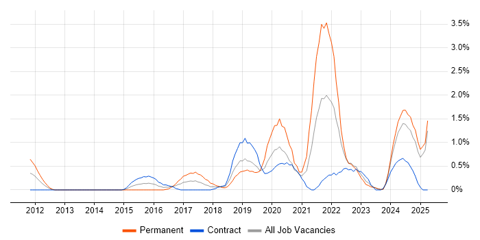 Job vacancy trend for Tableau in Devon Job vacancy trend for Tableau in Devon