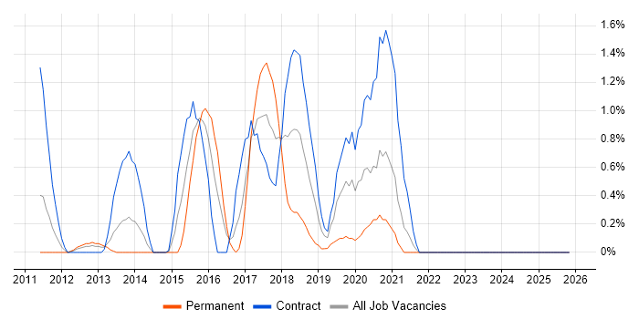 Talend job vacancy trend in Devon