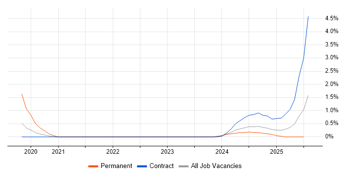 Job vacancy trend for Tanium in Devon Job vacancy trend for Tanium in Devon