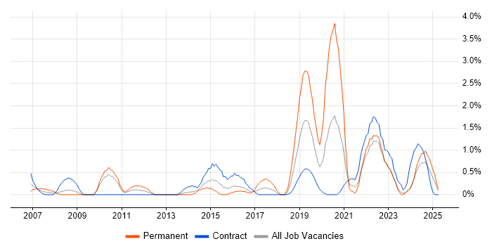 Job vacancy trend for Task Automation in Devon Job vacancy trend for Task Automation in Devon