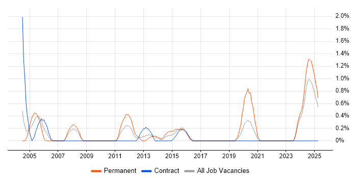 Job vacancy trend for Tcl in Devon Job vacancy trend for Tcl in Devon