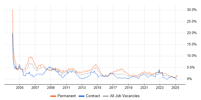 Job vacancy trend for TCP/IP in Devon Job vacancy trend for TCP/IP in Devon