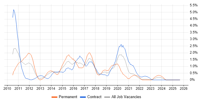 Team Foundation Server job vacancy trend in Devon Team Foundation Server job vacancy trend in Devon