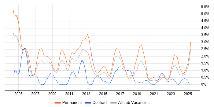 Job vacancy trend for Team Leader in Devon Job vacancy trend for Team Leader in Devon