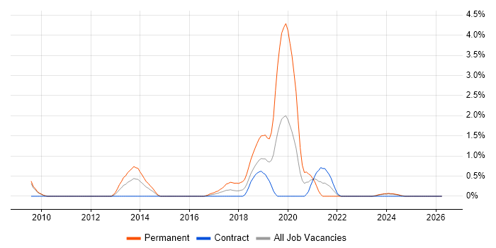 Team-Oriented Environment job vacancy trend in Devon