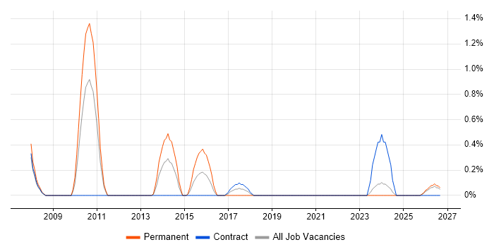 Teamcenter job vacancy trend in Devon