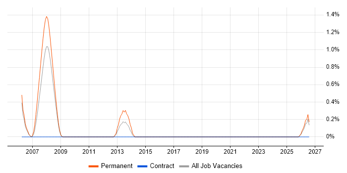 Technical Account Manager job vacancy trend in Devon