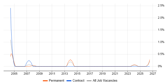 Technical Administrator job vacancy trend in Devon