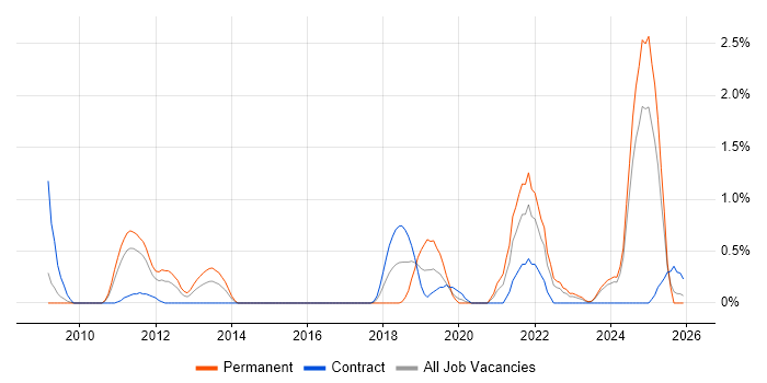 Technical Analysis job vacancy trend in Devon