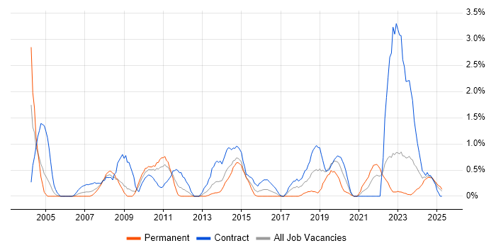 Job vacancy trend for Technical Architect in Devon