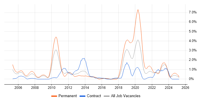 Job vacancy trend for Technical Architecture in Devon Job vacancy trend for Technical Architecture in Devon