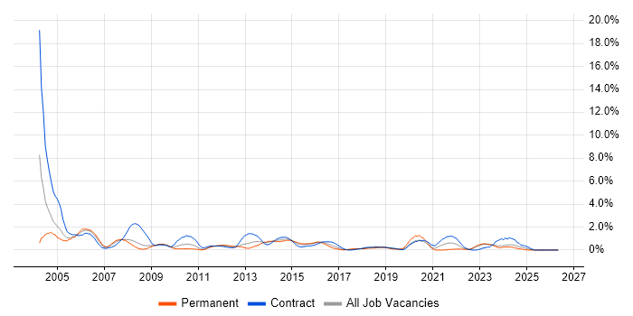 Technical Consultant job vacancy trend in Devon
