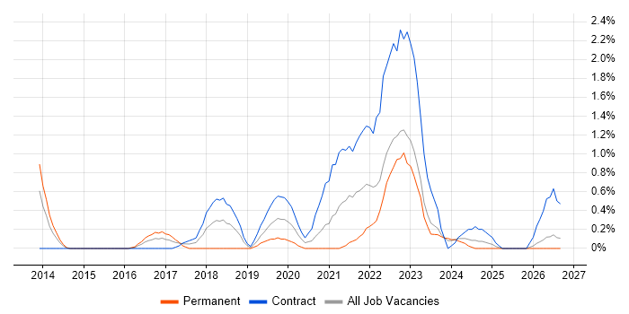 Technical Debt job vacancy trend in Devon