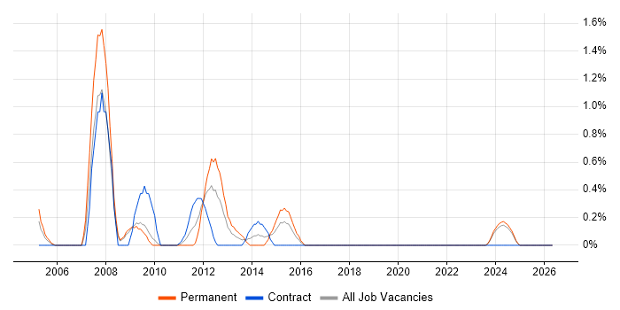 Technical Development Manager job vacancy trend in Devon
