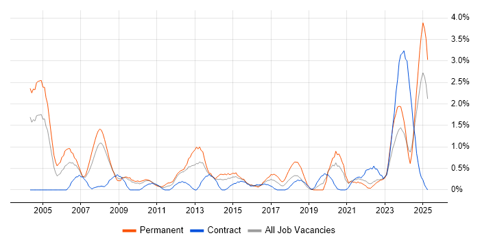 Job vacancy trend for Technical Engineer in Devon Job vacancy trend for Technical Engineer in Devon