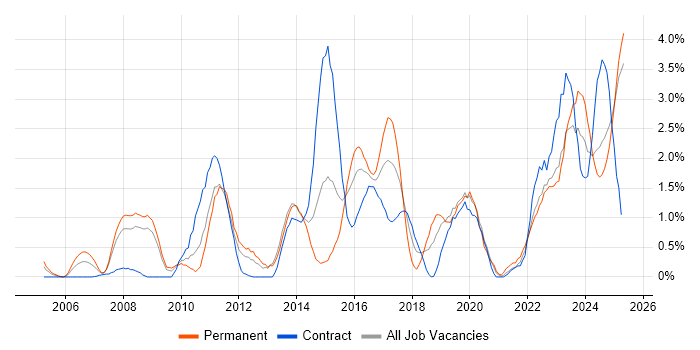 Job vacancy trend for Technical Leadership in Devon Job vacancy trend for Technical Leadership in Devon