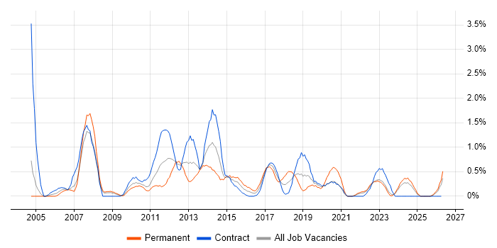 Technical Project Manager job vacancy trend in Devon
