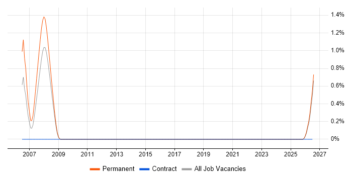 Technical Sales Engineer job vacancy trend in Devon