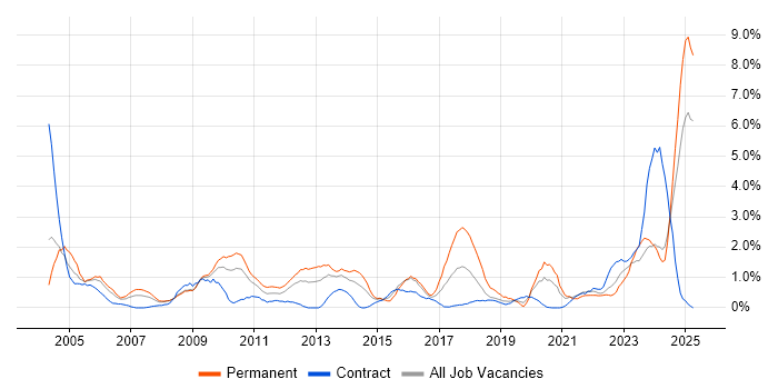Job vacancy trend for Technical Support in Devon Job vacancy trend for Technical Support in Devon