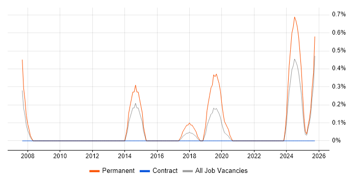 Technologist job vacancy trend in Devon