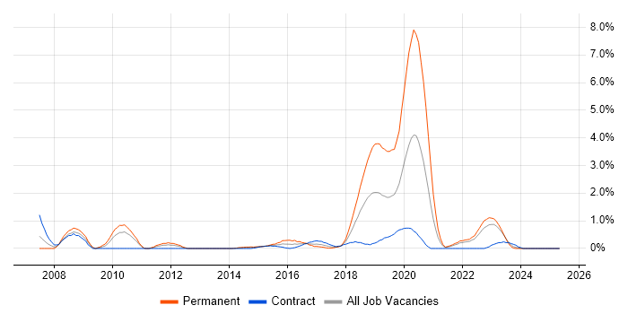Job vacancy trend for Technology Roadmap in Devon