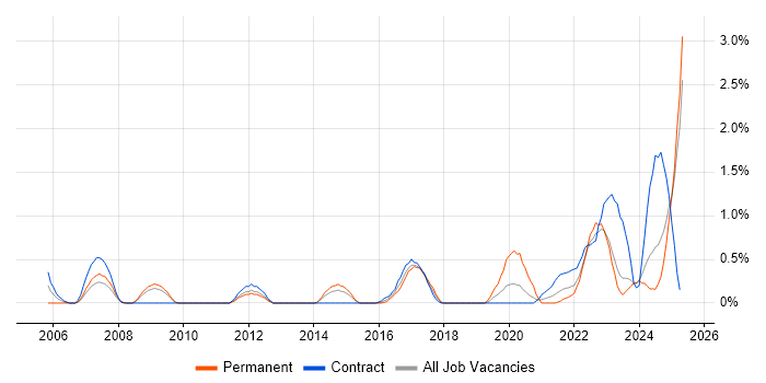 Job vacancy trend for Technology Strategy in Devon Job vacancy trend for Technology Strategy in Devon