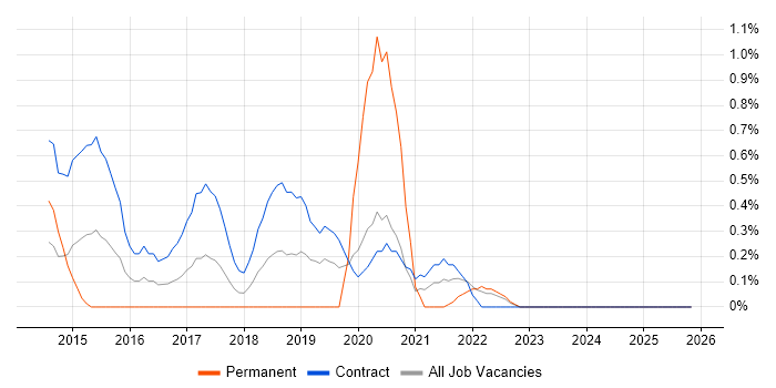 Technology Transformation job vacancy trend in Devon