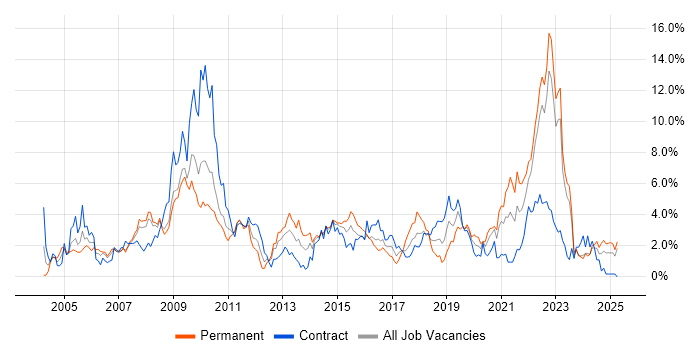 Job vacancy trend for Telecoms in Devon