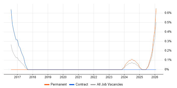 Telematics job vacancy trend in Devon