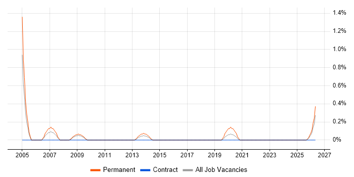 Telesales Executive job vacancy trend in Devon