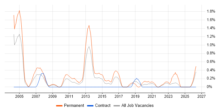 Telesales job vacancy trend in Devon