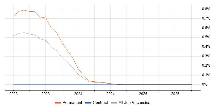 Tenable job vacancy trend in Devon