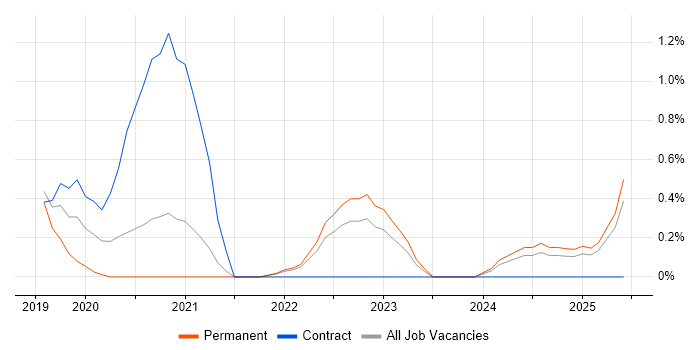 Job vacancy trend for TensorFlow in Devon Job vacancy trend for TensorFlow in Devon