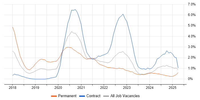 Job vacancy trend for Terraform in Devon Job vacancy trend for Terraform in Devon