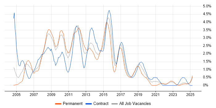 Job vacancy trend for Test Analyst in Devon Job vacancy trend for Test Analyst in Devon
