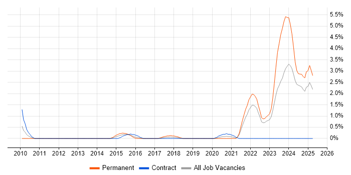 Job vacancy trend for Test Assurance in Devon Job vacancy trend for Test Assurance in Devon