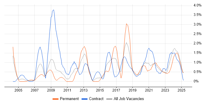 Job vacancy trend for Test Engineer in Devon Job vacancy trend for Test Engineer in Devon