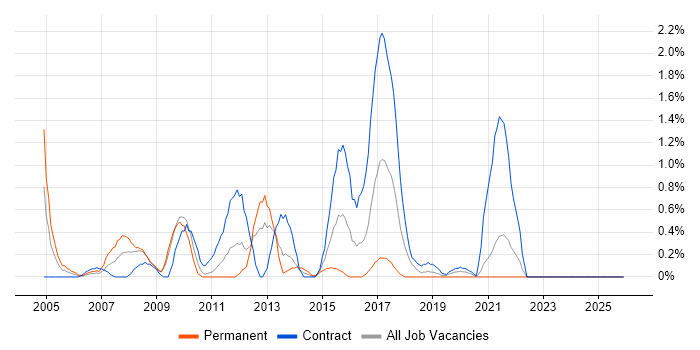 Test Leader job vacancy trend in Devon