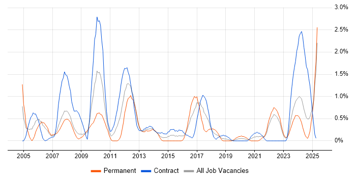 Job vacancy trend for Test Management in Devon Job vacancy trend for Test Management in Devon