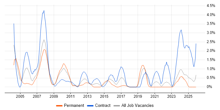 Test Manager job vacancy trend in Devon