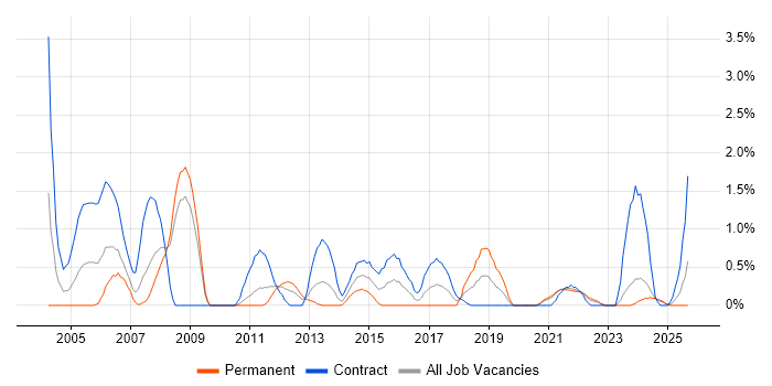 Job vacancy trend for Test Planning in Devon