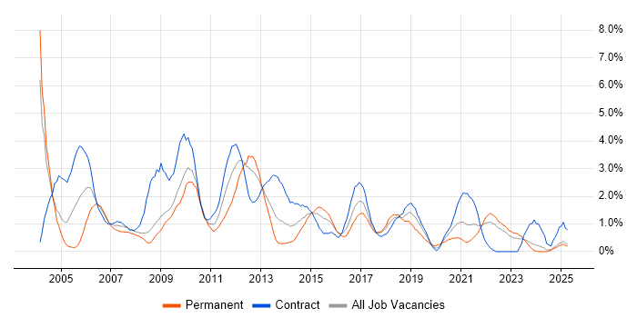 Job vacancy trend for Test Scripting in Devon