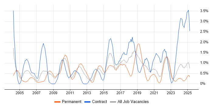 Job vacancy trend for Test Strategy in Devon