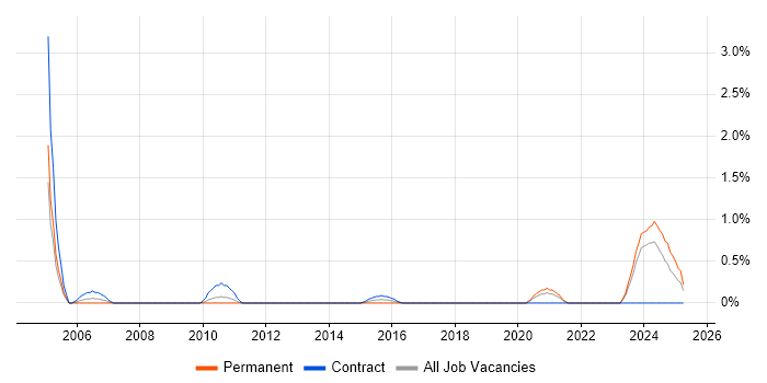Job vacancy trend for Test Technician in Devon Job vacancy trend for Test Technician in Devon