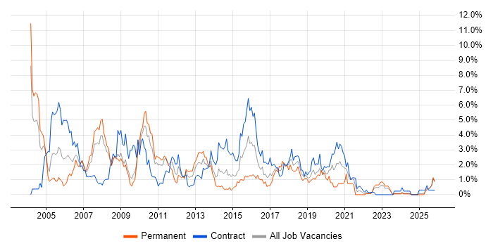 Tester job vacancy trend in Devon